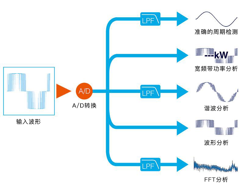 功率分析仪 PW6001