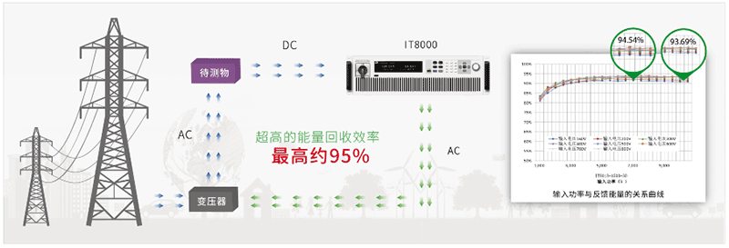 IT8000系列回馈式直流电子负载