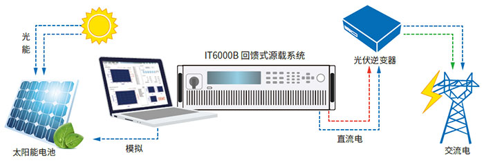 ITECH IT6000B系列回馈式源载系统